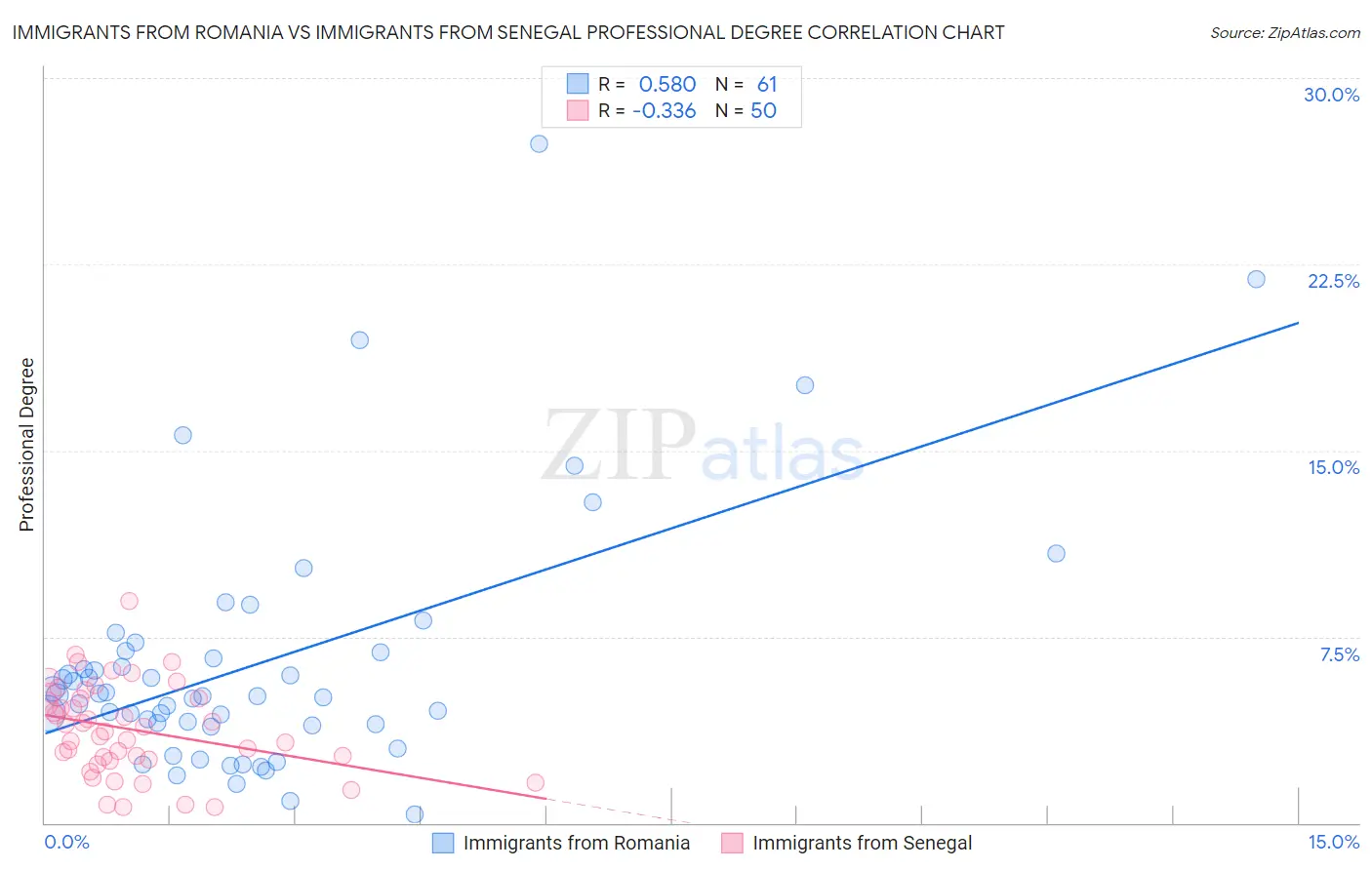 Immigrants from Romania vs Immigrants from Senegal Professional Degree