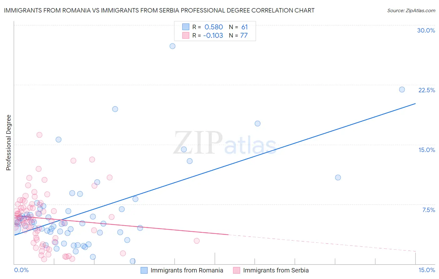 Immigrants from Romania vs Immigrants from Serbia Professional Degree