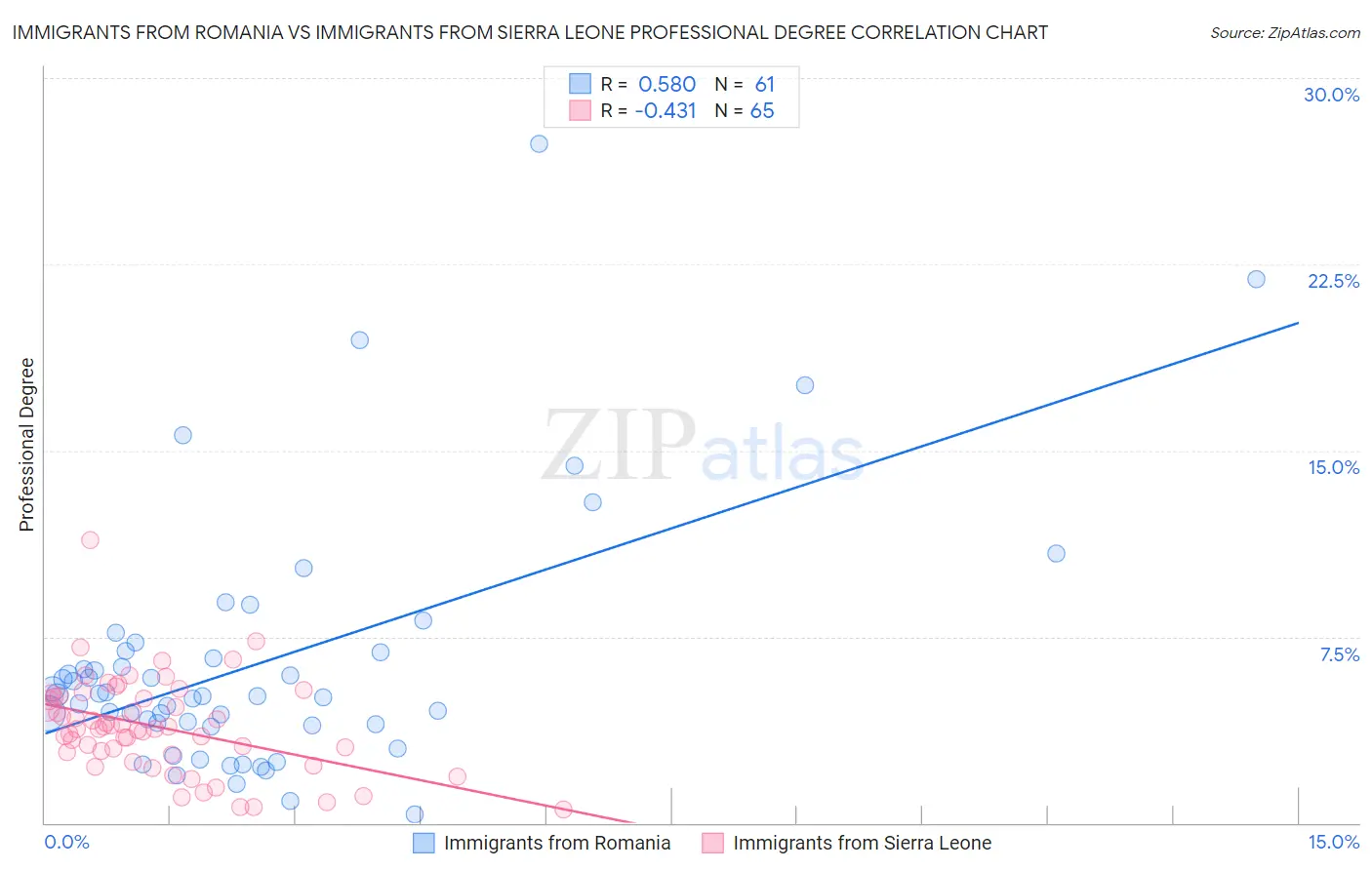 Immigrants from Romania vs Immigrants from Sierra Leone Professional Degree