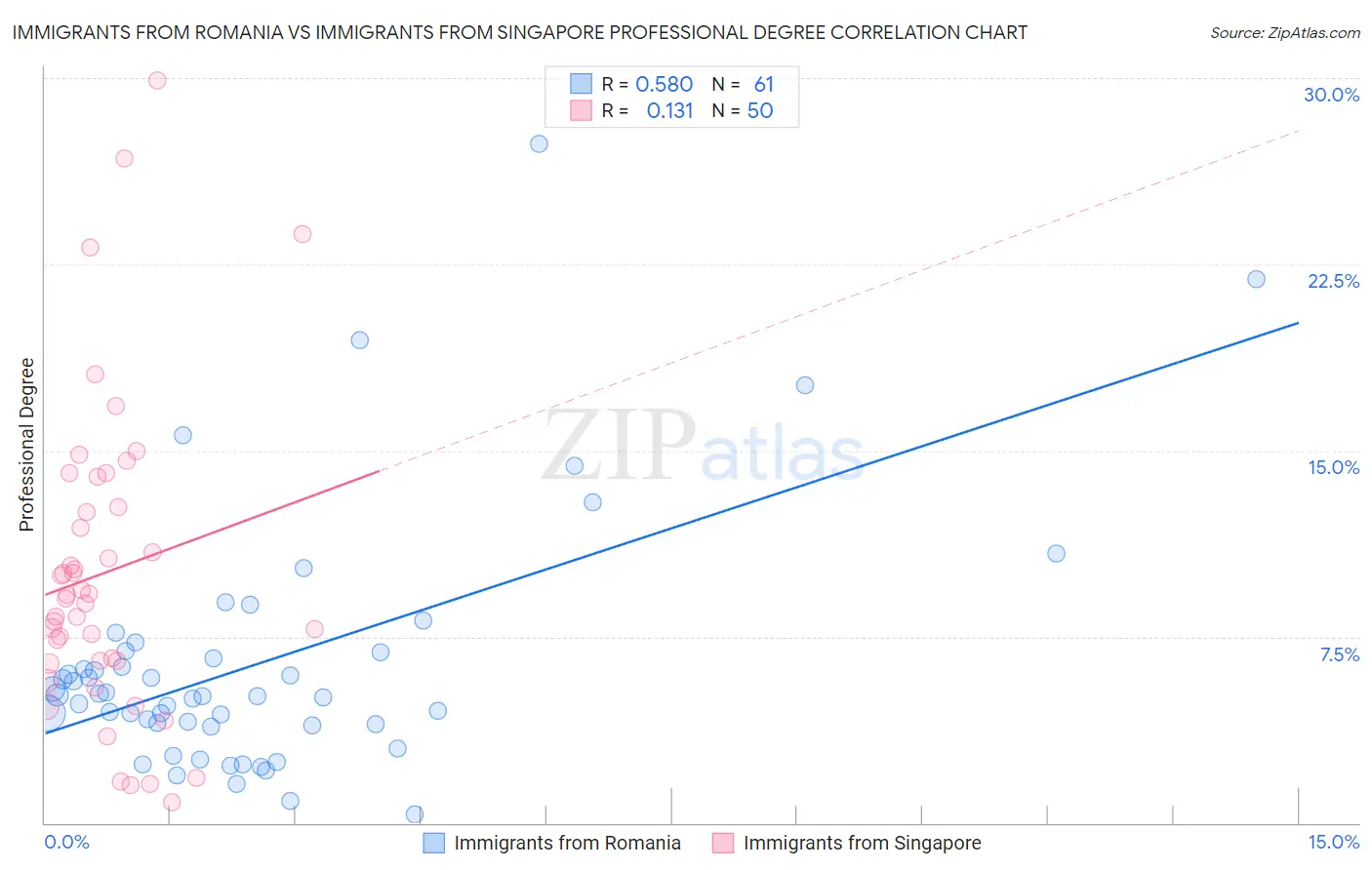 Immigrants from Romania vs Immigrants from Singapore Professional Degree