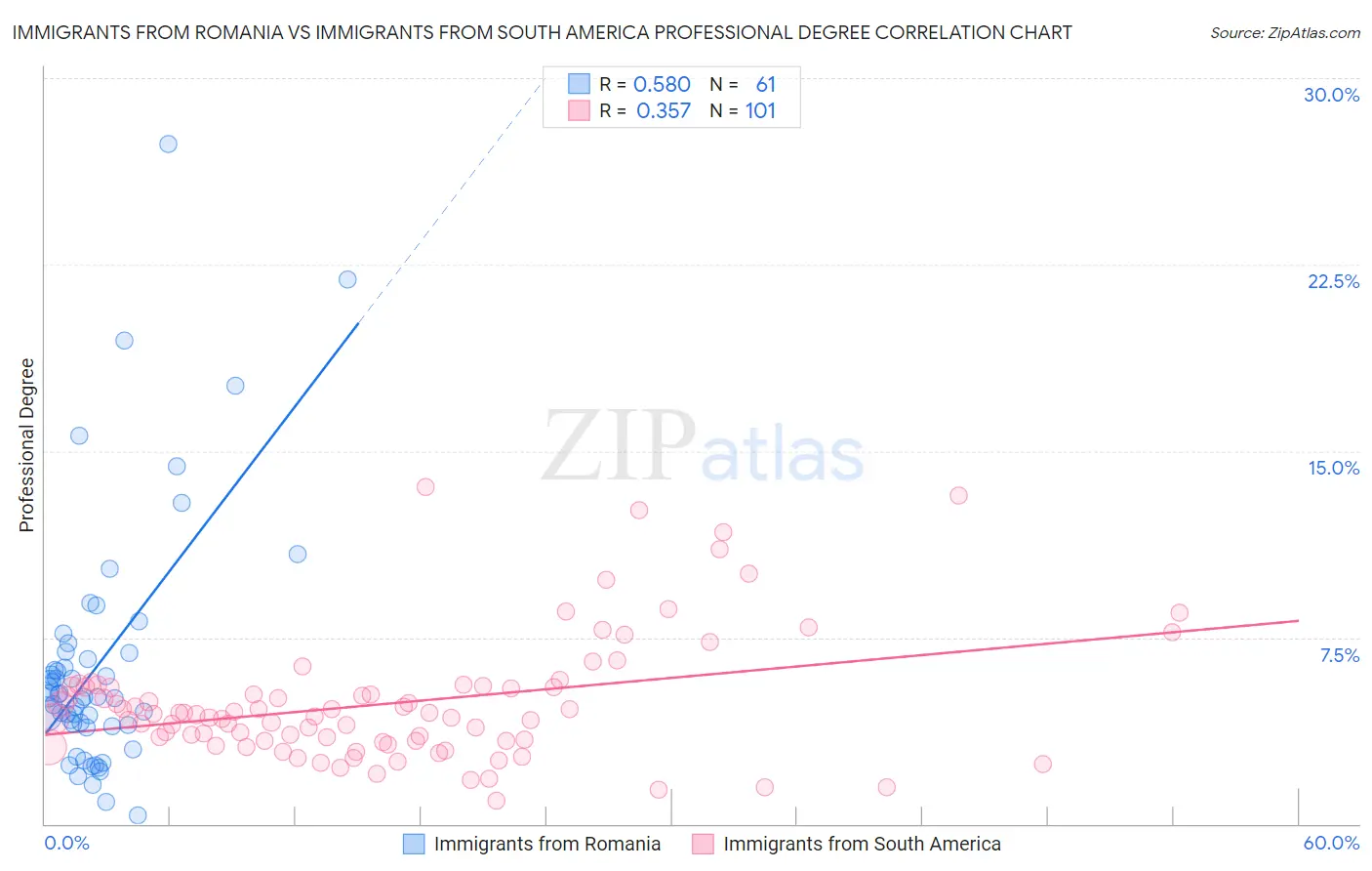 Immigrants from Romania vs Immigrants from South America Professional Degree