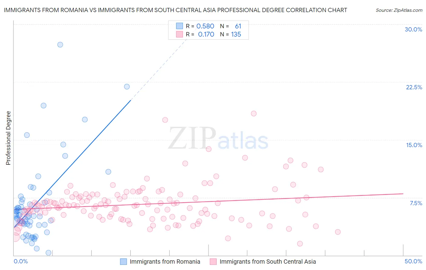 Immigrants from Romania vs Immigrants from South Central Asia Professional Degree
