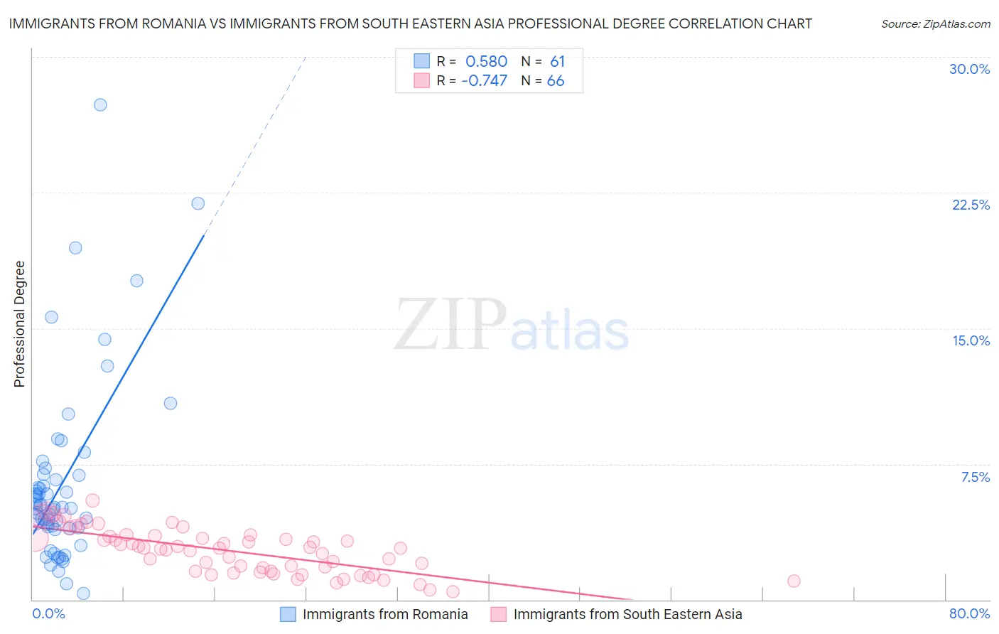 Immigrants from Romania vs Immigrants from South Eastern Asia Professional Degree
