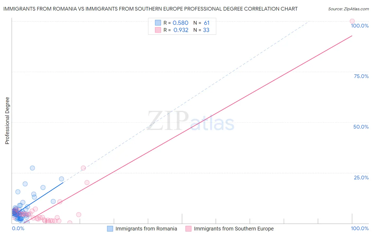 Immigrants from Romania vs Immigrants from Southern Europe Professional Degree