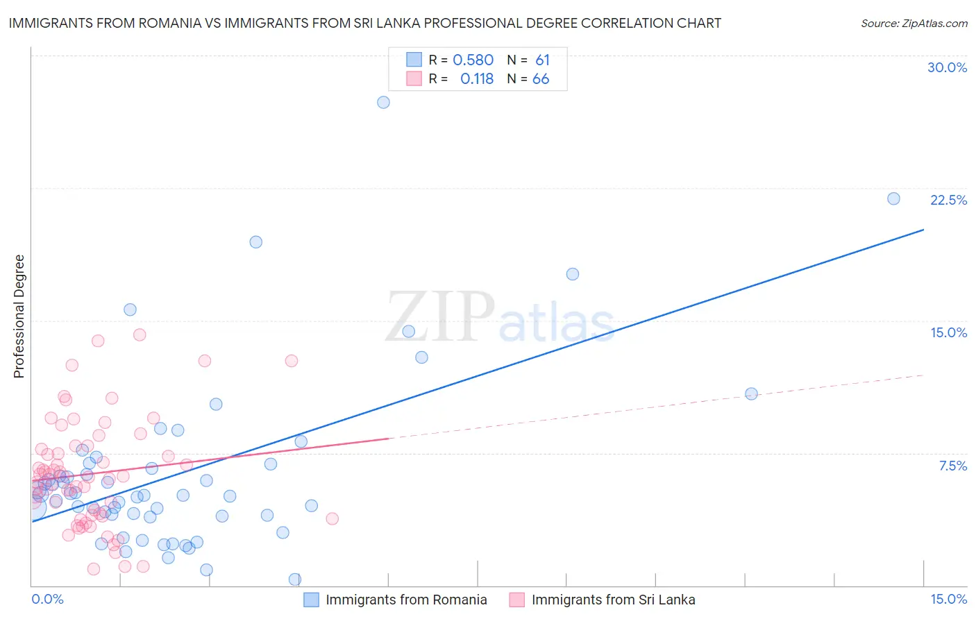 Immigrants from Romania vs Immigrants from Sri Lanka Professional Degree