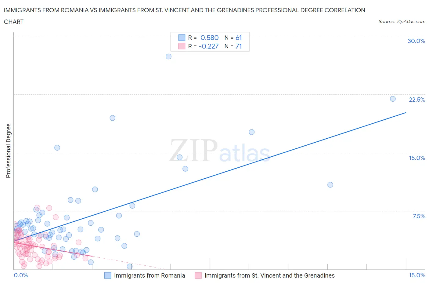 Immigrants from Romania vs Immigrants from St. Vincent and the Grenadines Professional Degree