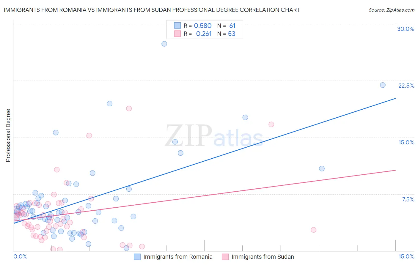Immigrants from Romania vs Immigrants from Sudan Professional Degree