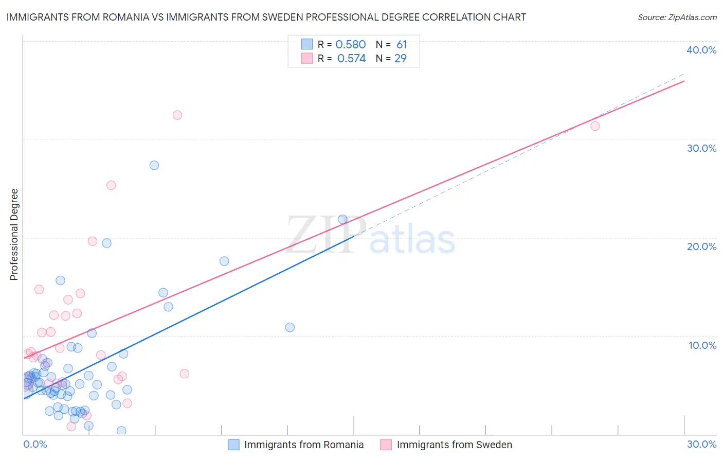 Immigrants from Romania vs Immigrants from Sweden Professional Degree