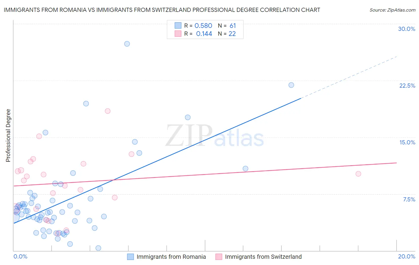 Immigrants from Romania vs Immigrants from Switzerland Professional Degree