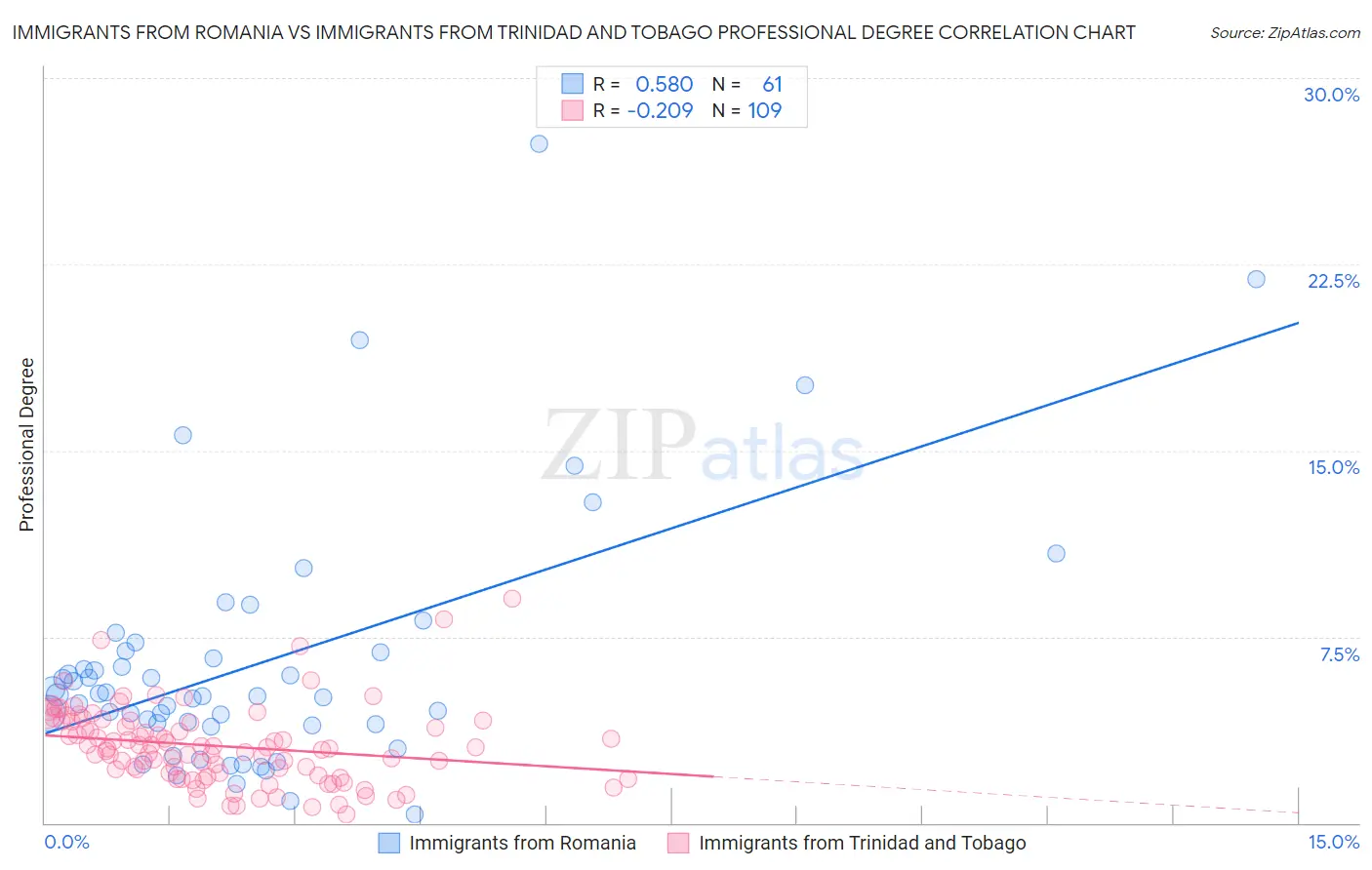 Immigrants from Romania vs Immigrants from Trinidad and Tobago Professional Degree