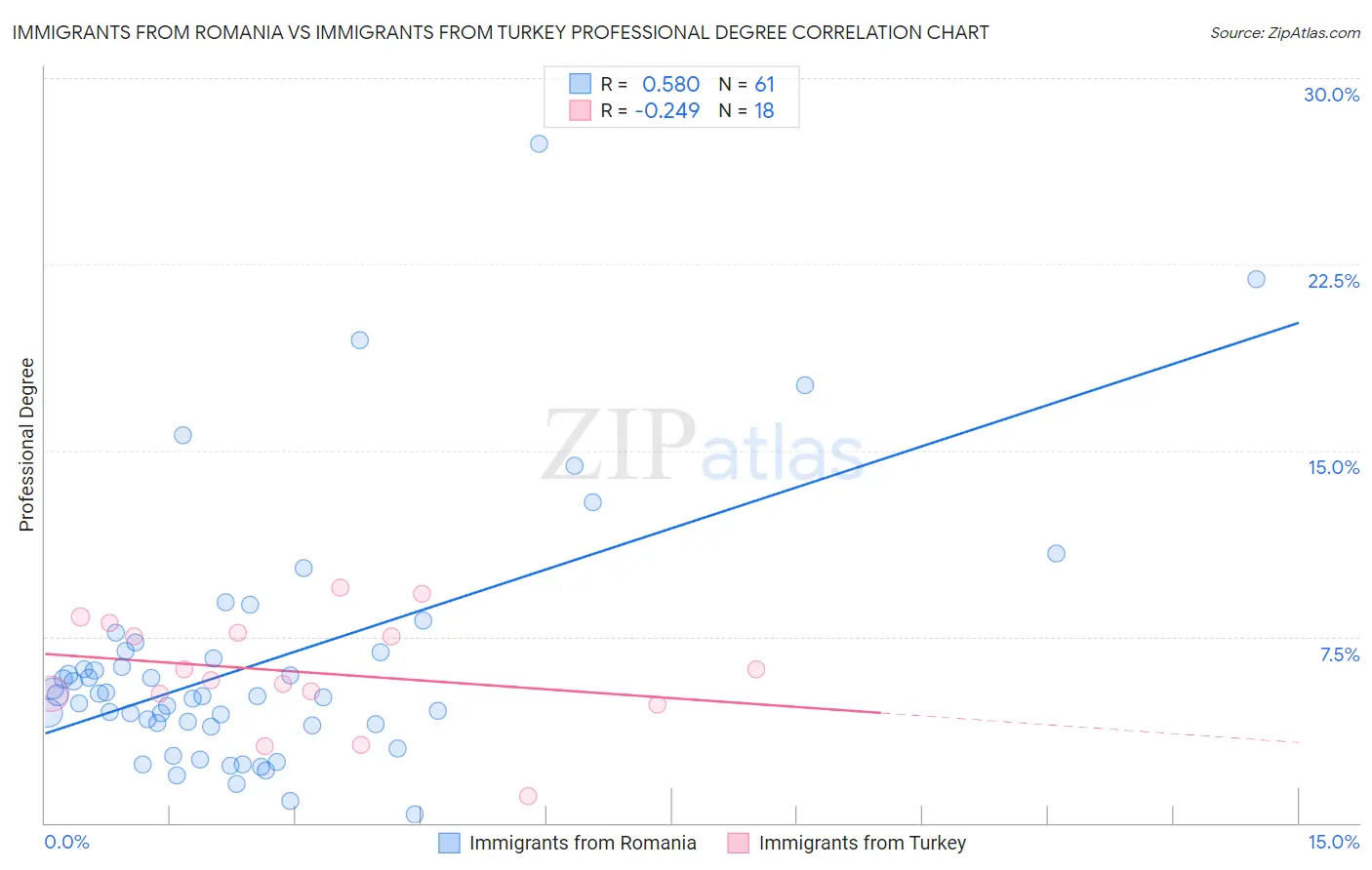 Immigrants from Romania vs Immigrants from Turkey Professional Degree