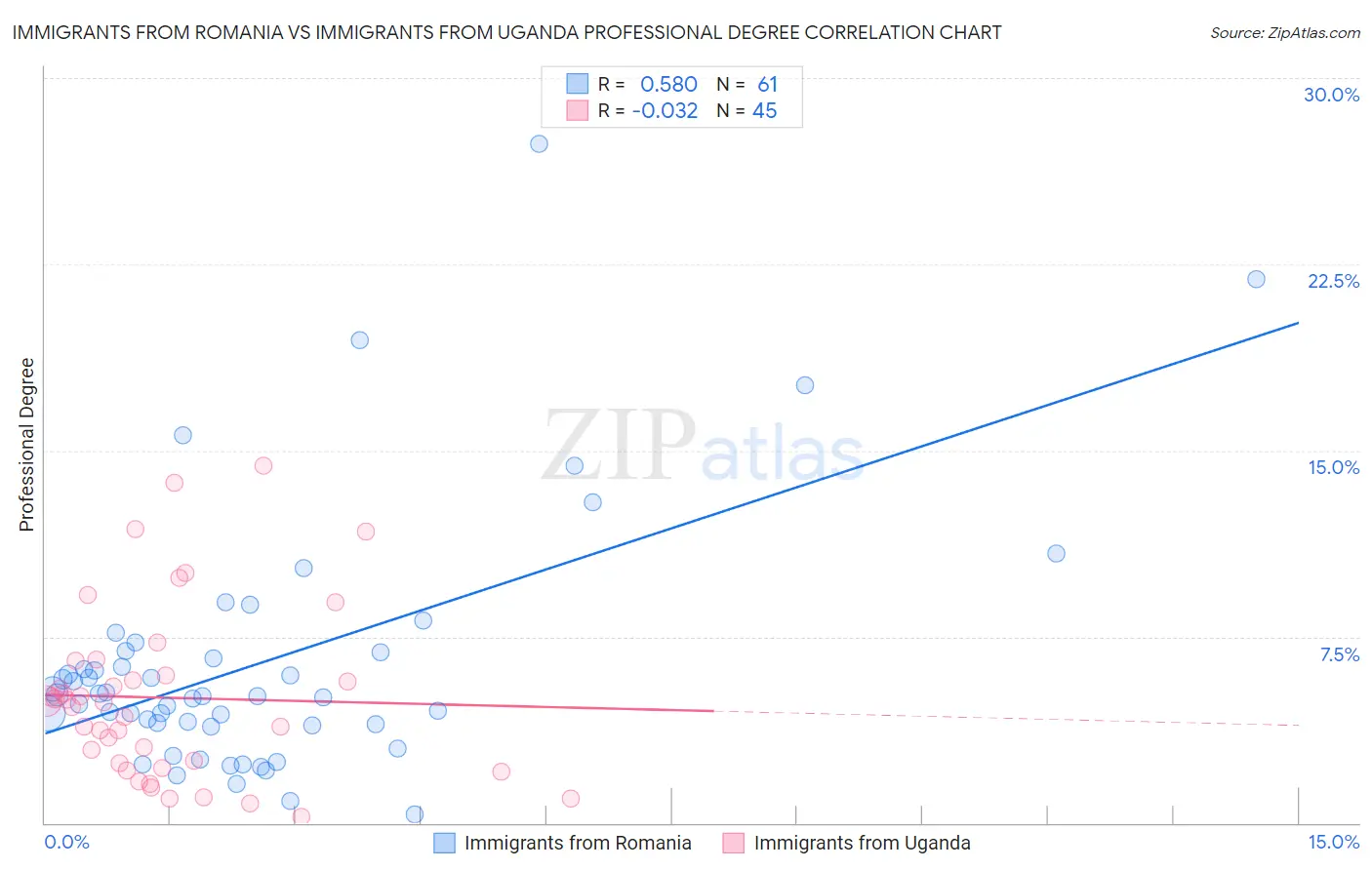 Immigrants from Romania vs Immigrants from Uganda Professional Degree