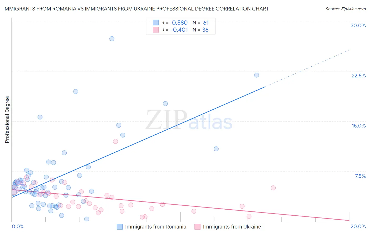 Immigrants from Romania vs Immigrants from Ukraine Professional Degree