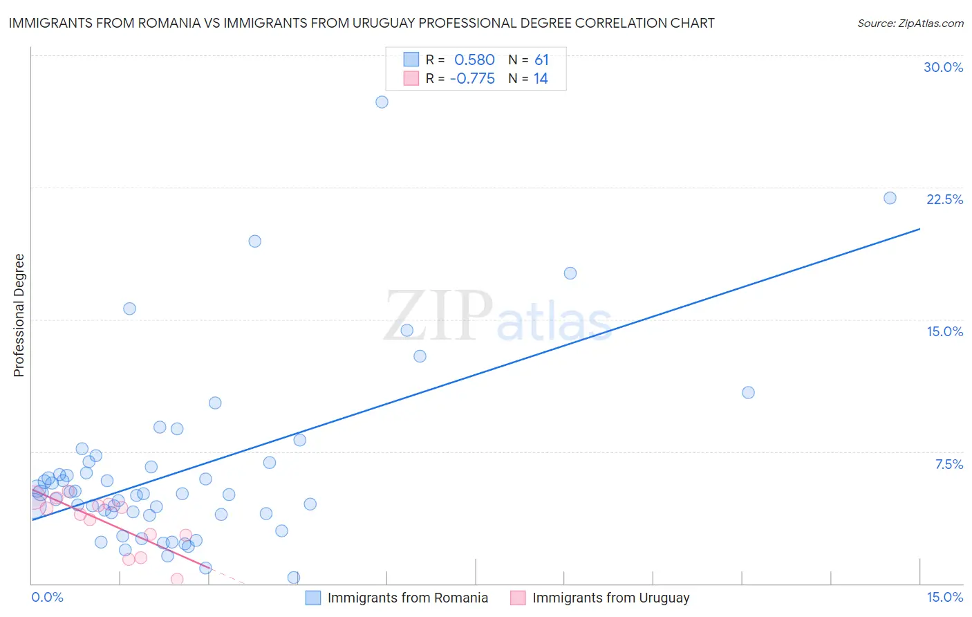 Immigrants from Romania vs Immigrants from Uruguay Professional Degree