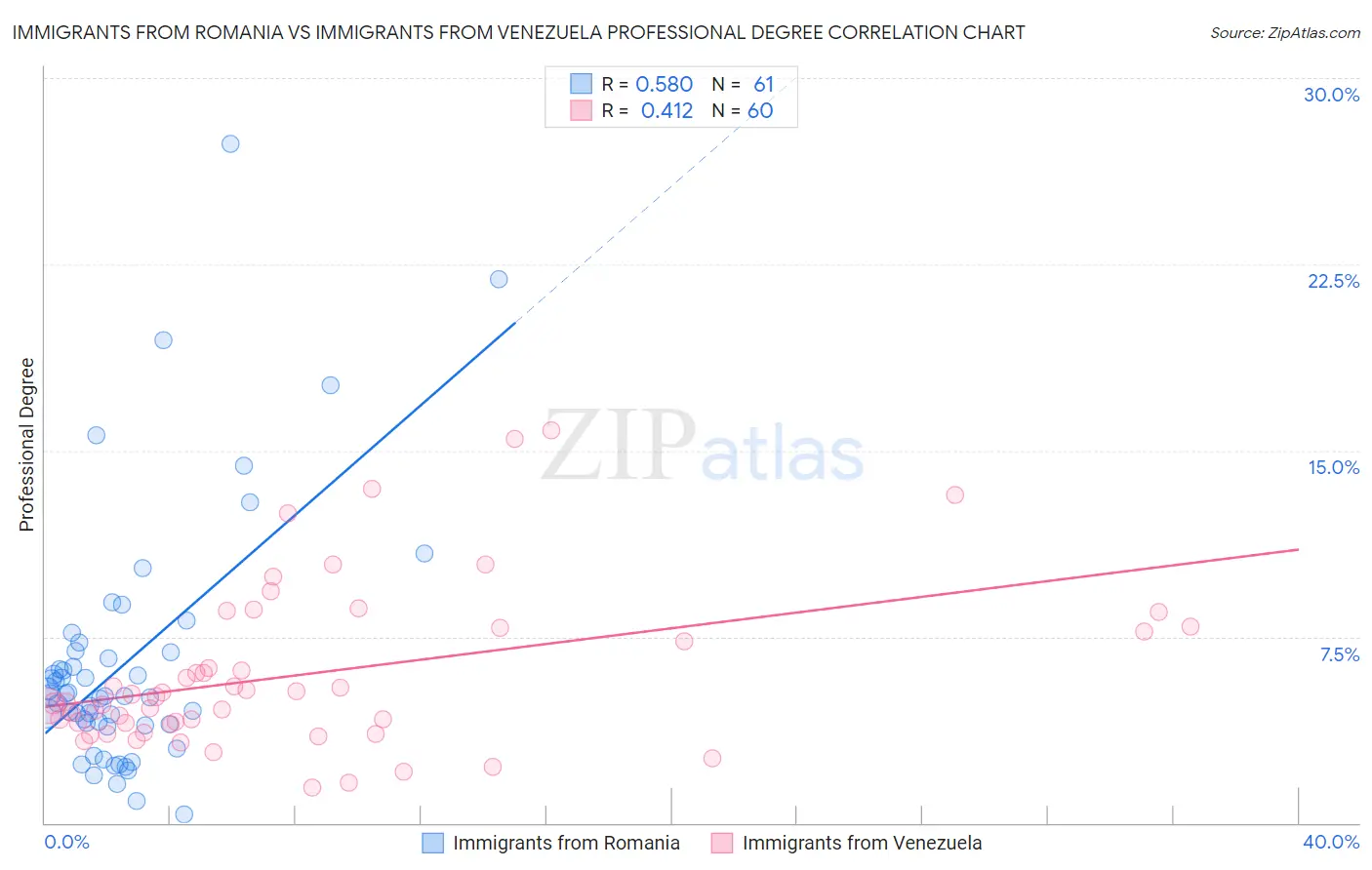 Immigrants from Romania vs Immigrants from Venezuela Professional Degree