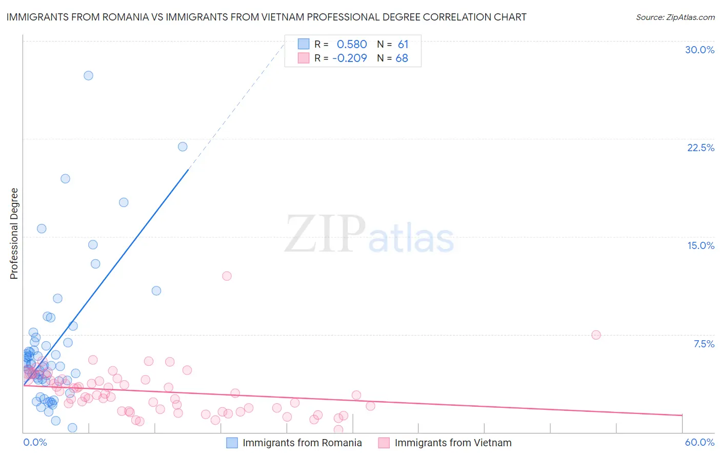 Immigrants from Romania vs Immigrants from Vietnam Professional Degree
