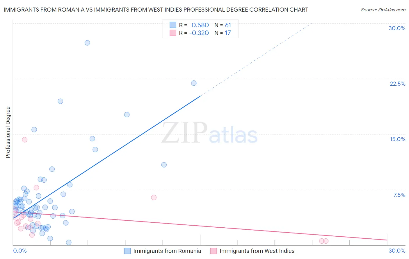 Immigrants from Romania vs Immigrants from West Indies Professional Degree
