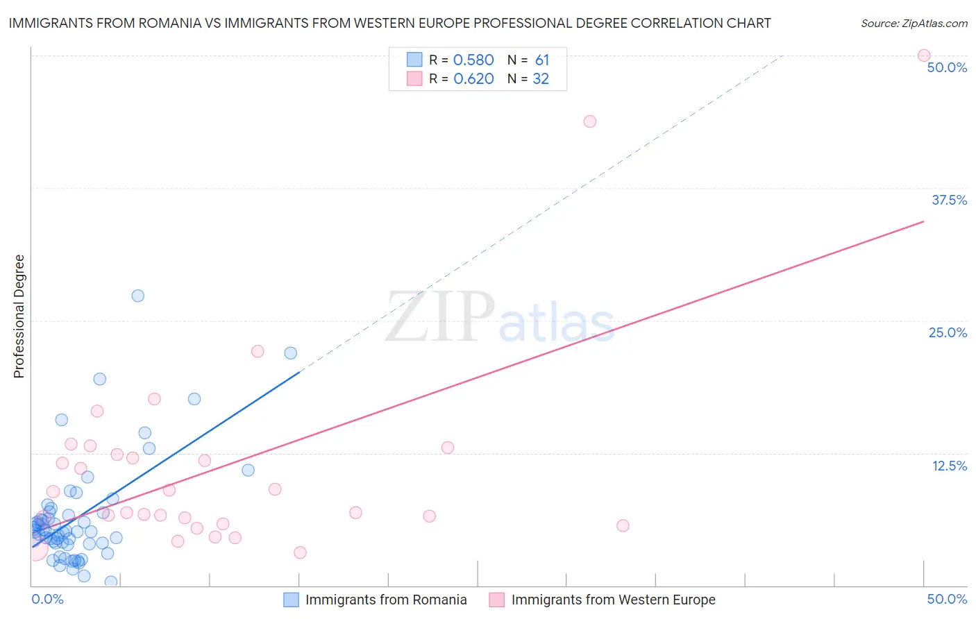 Immigrants from Romania vs Immigrants from Western Europe Professional Degree