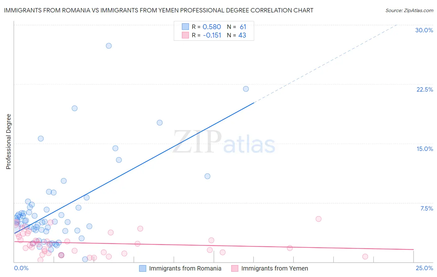 Immigrants from Romania vs Immigrants from Yemen Professional Degree
