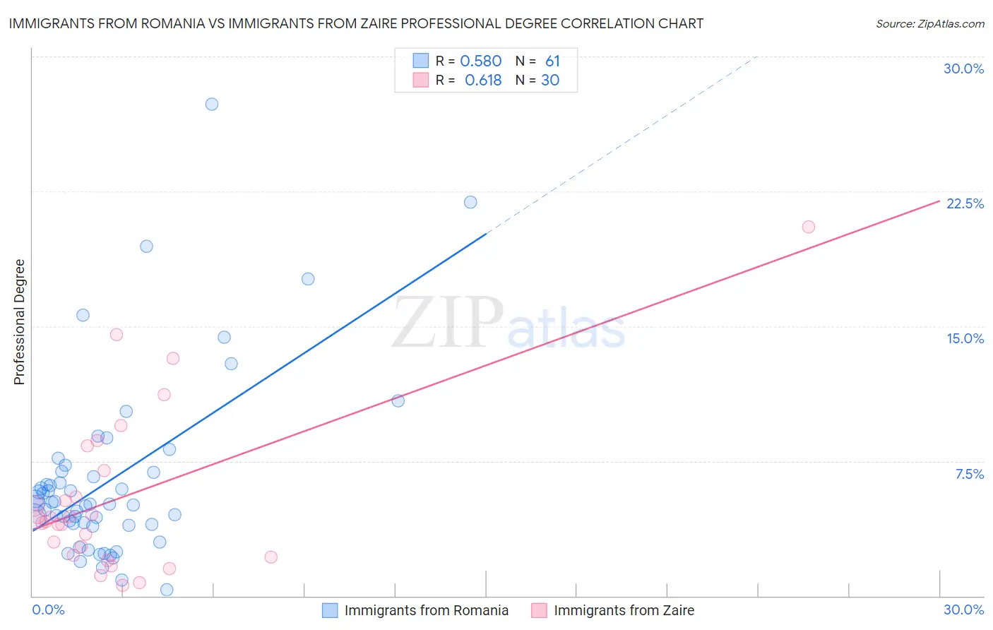 Immigrants from Romania vs Immigrants from Zaire Professional Degree