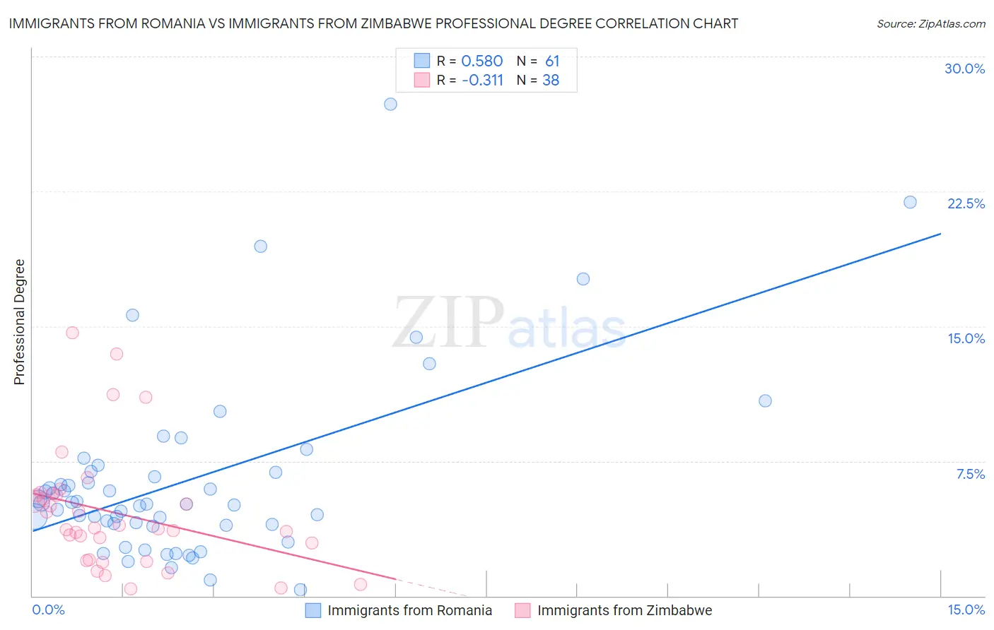 Immigrants from Romania vs Immigrants from Zimbabwe Professional Degree