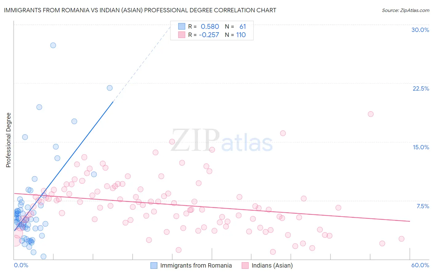 Immigrants from Romania vs Indian (Asian) Professional Degree