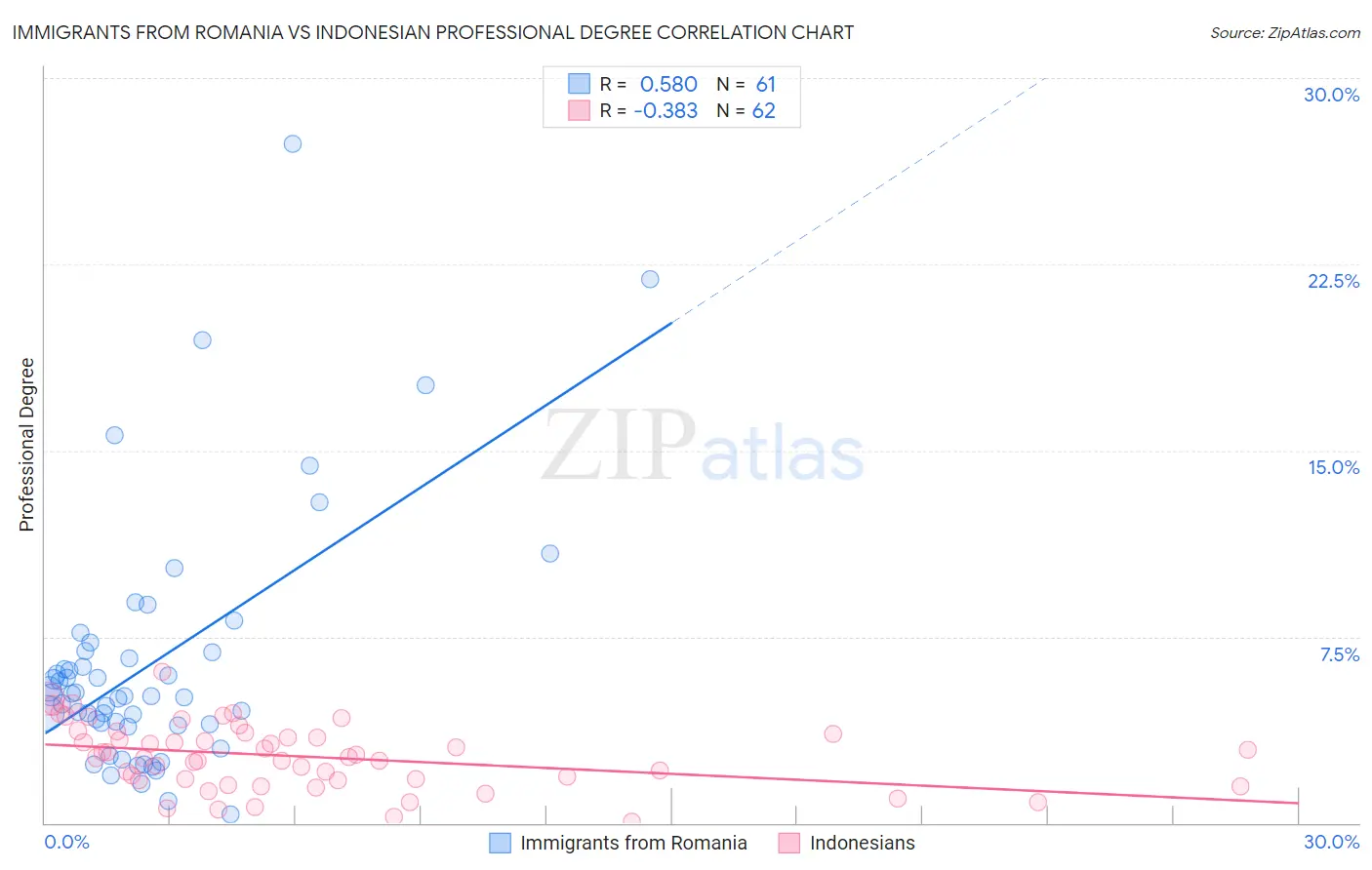 Immigrants from Romania vs Indonesian Professional Degree