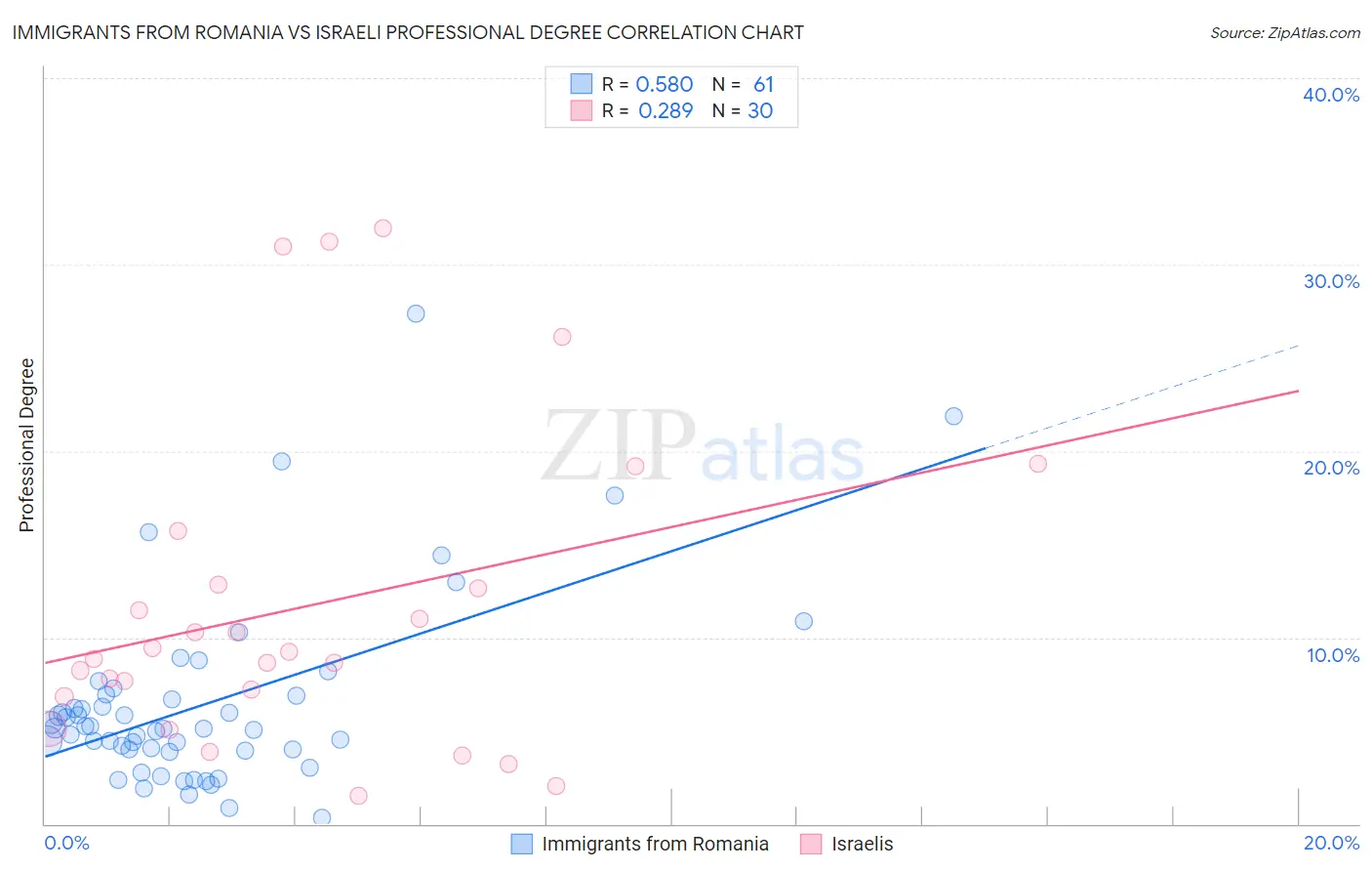 Immigrants from Romania vs Israeli Professional Degree