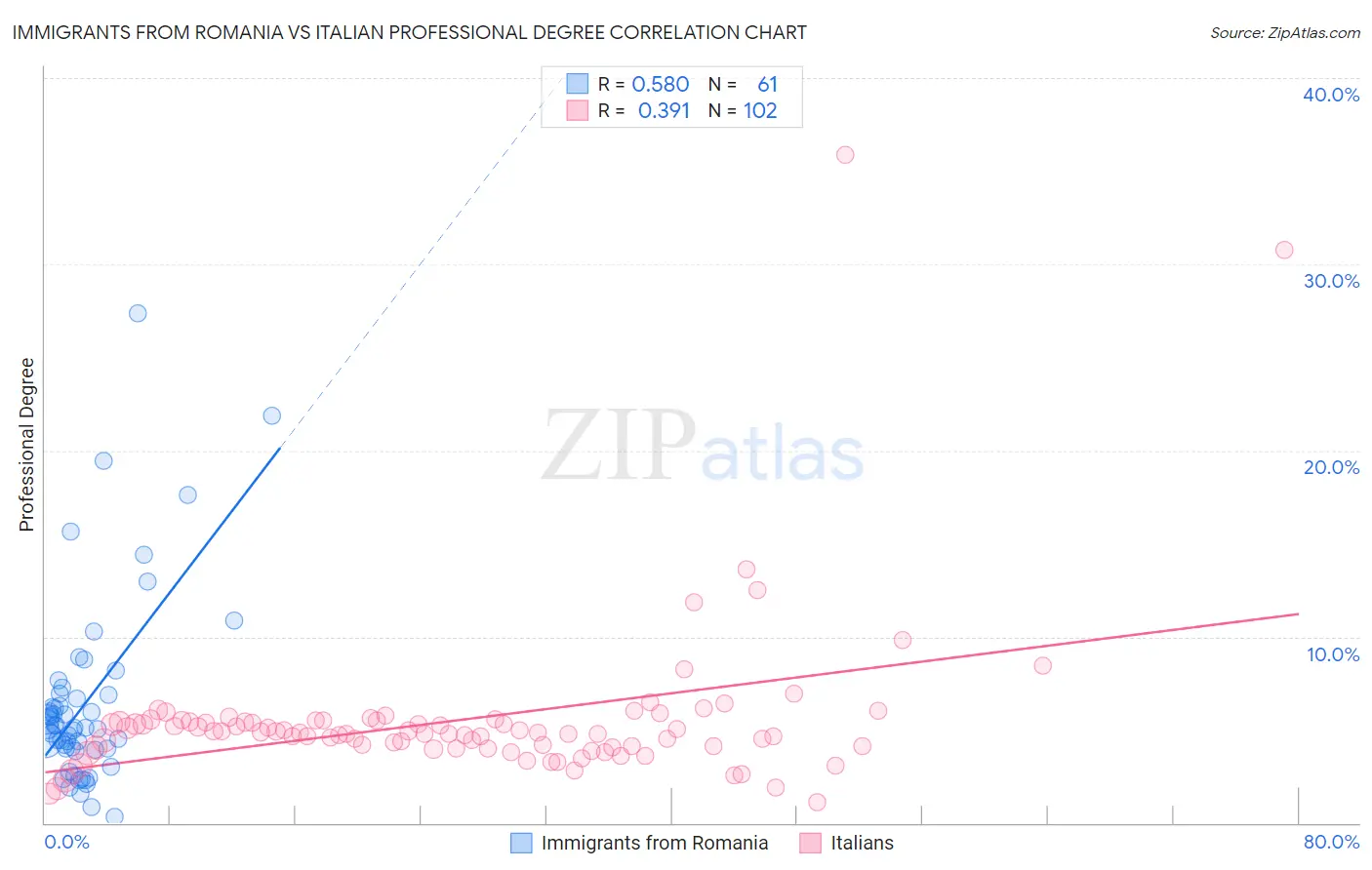 Immigrants from Romania vs Italian Professional Degree