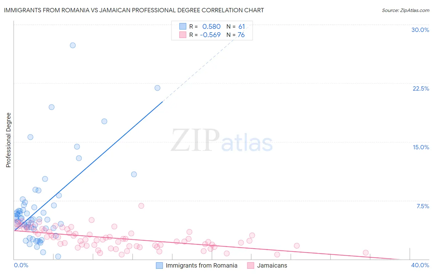 Immigrants from Romania vs Jamaican Professional Degree