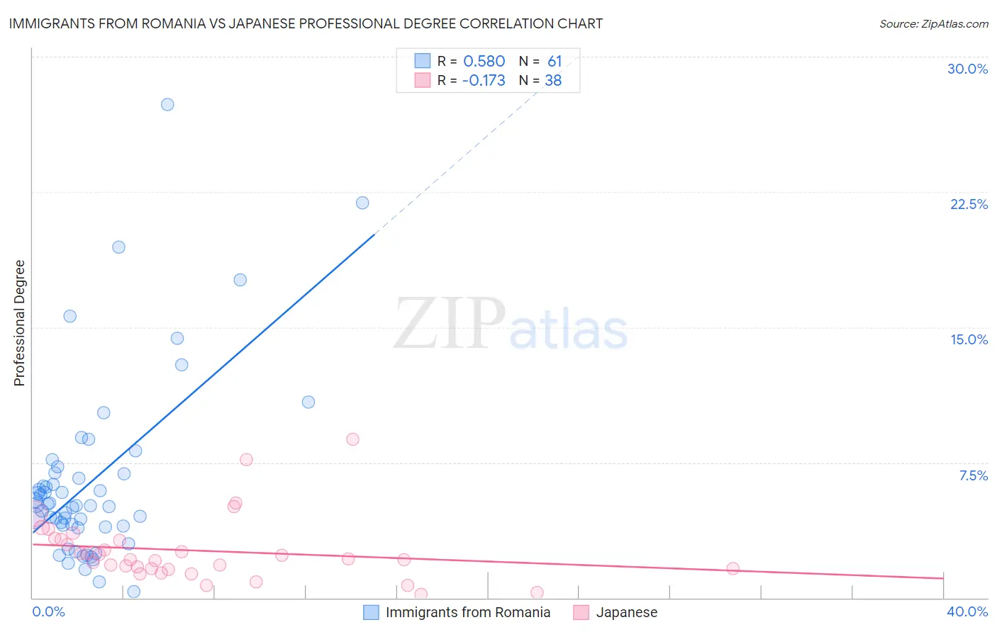 Immigrants from Romania vs Japanese Professional Degree