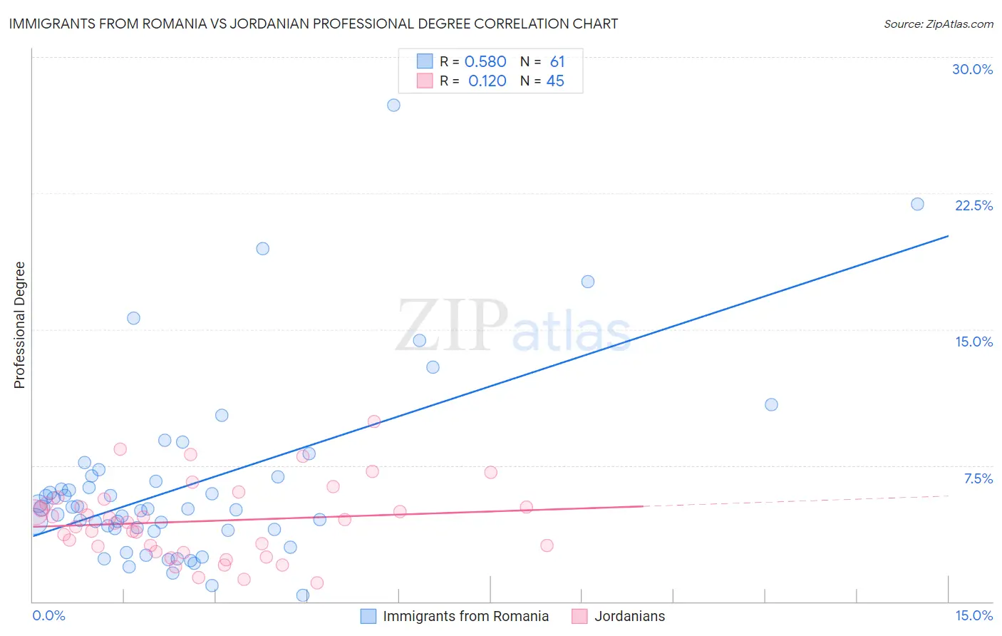 Immigrants from Romania vs Jordanian Professional Degree
