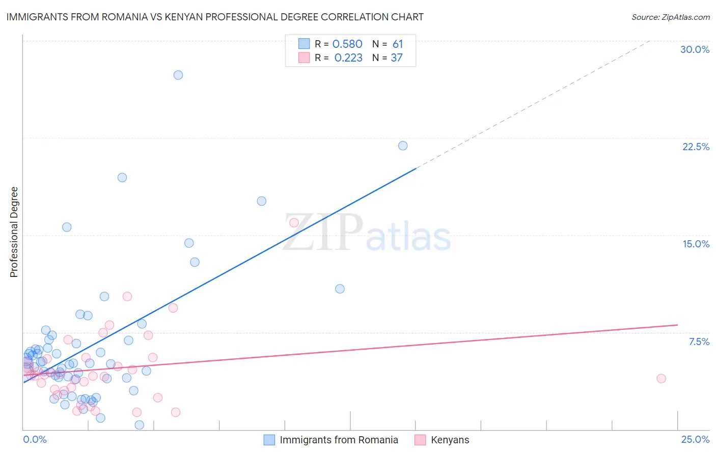 Immigrants from Romania vs Kenyan Professional Degree