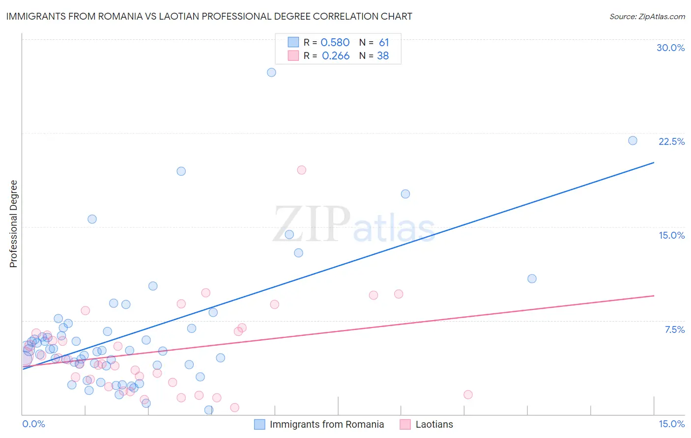 Immigrants from Romania vs Laotian Professional Degree