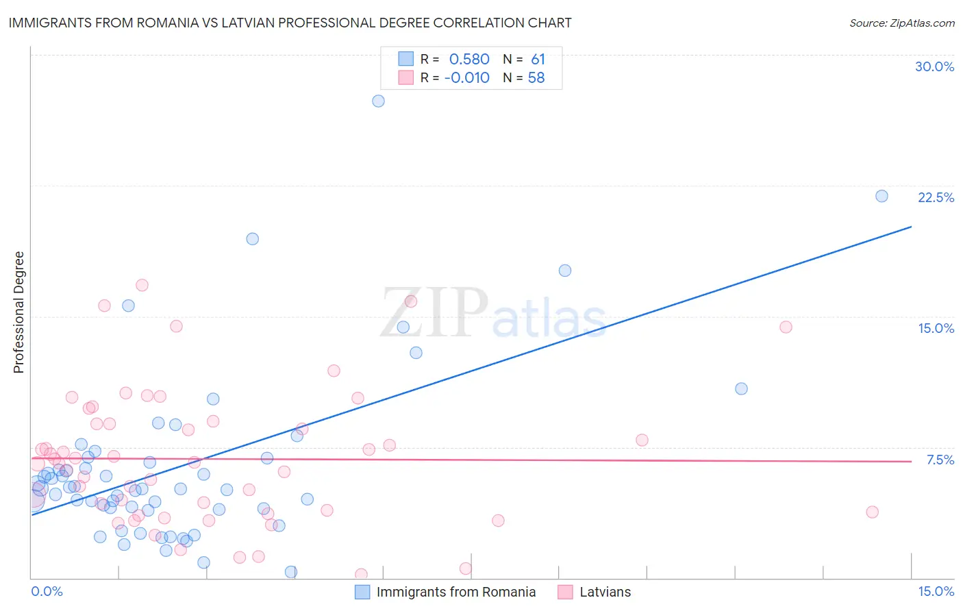 Immigrants from Romania vs Latvian Professional Degree