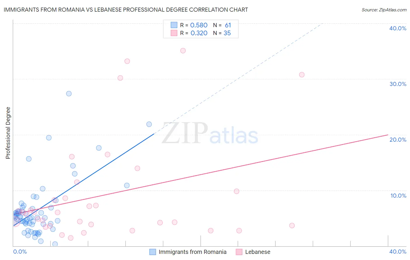 Immigrants from Romania vs Lebanese Professional Degree
