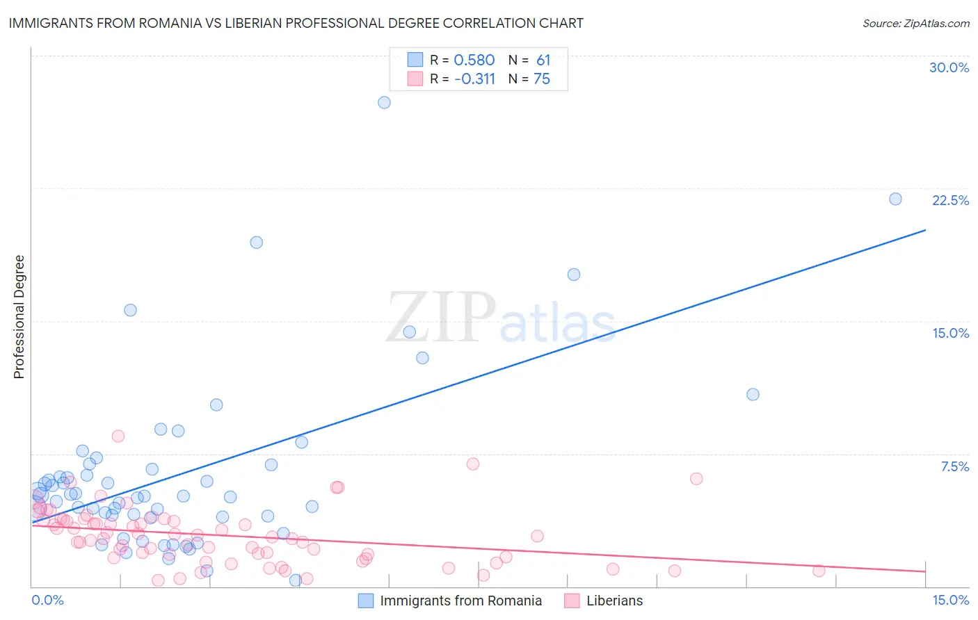 Immigrants from Romania vs Liberian Professional Degree