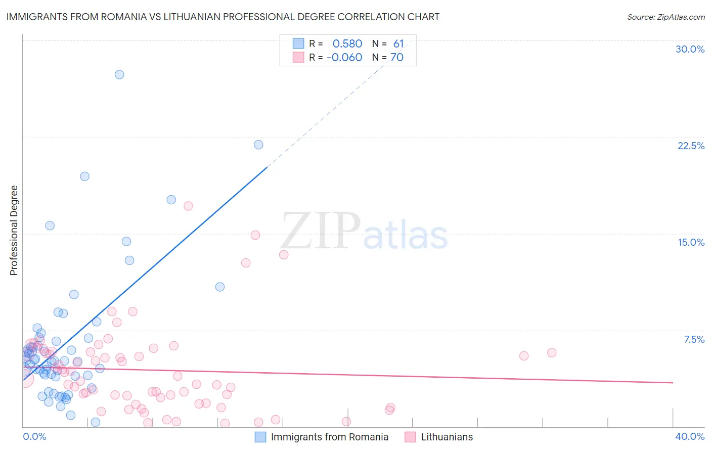Immigrants from Romania vs Lithuanian Professional Degree