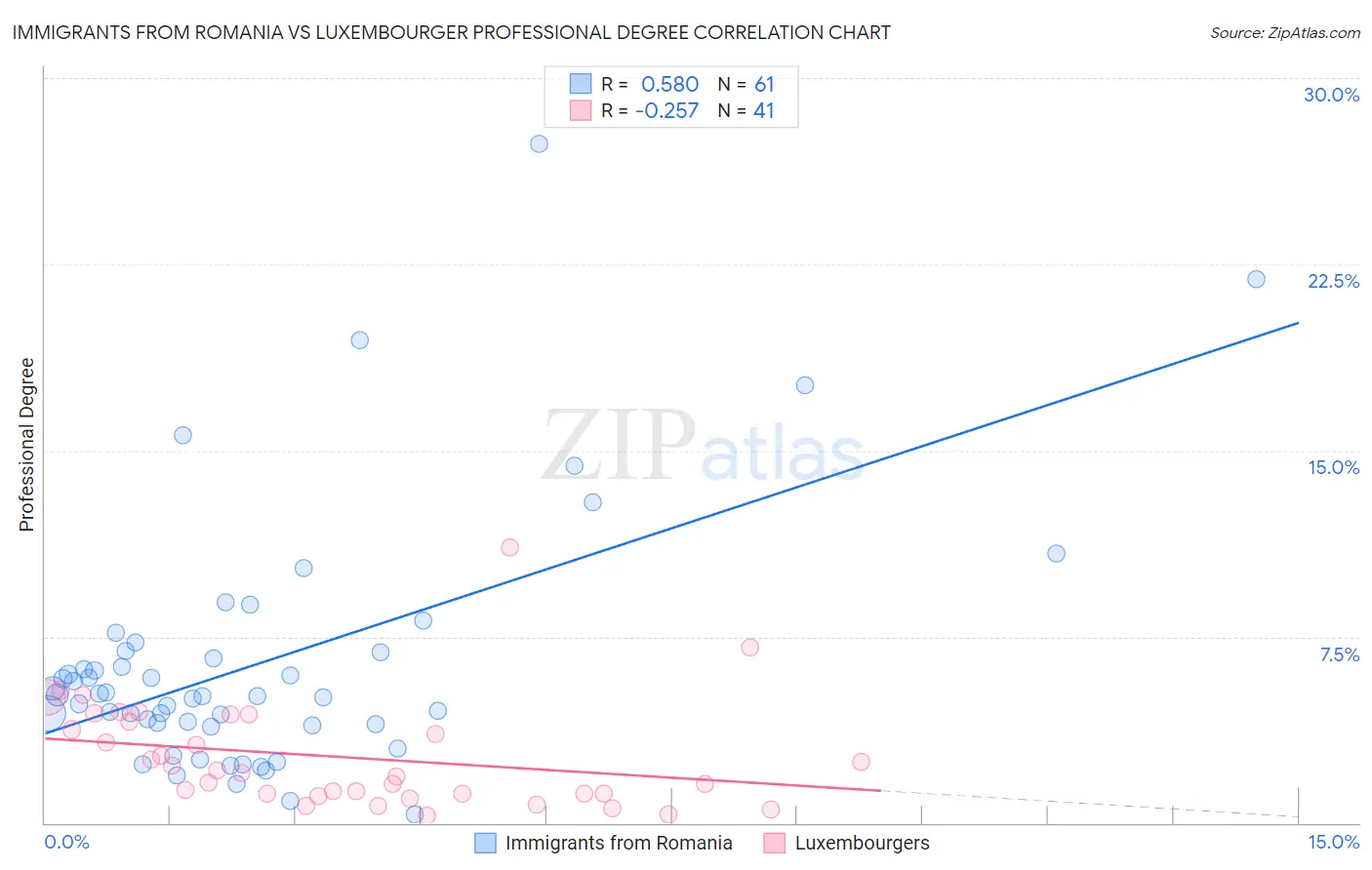 Immigrants from Romania vs Luxembourger Professional Degree