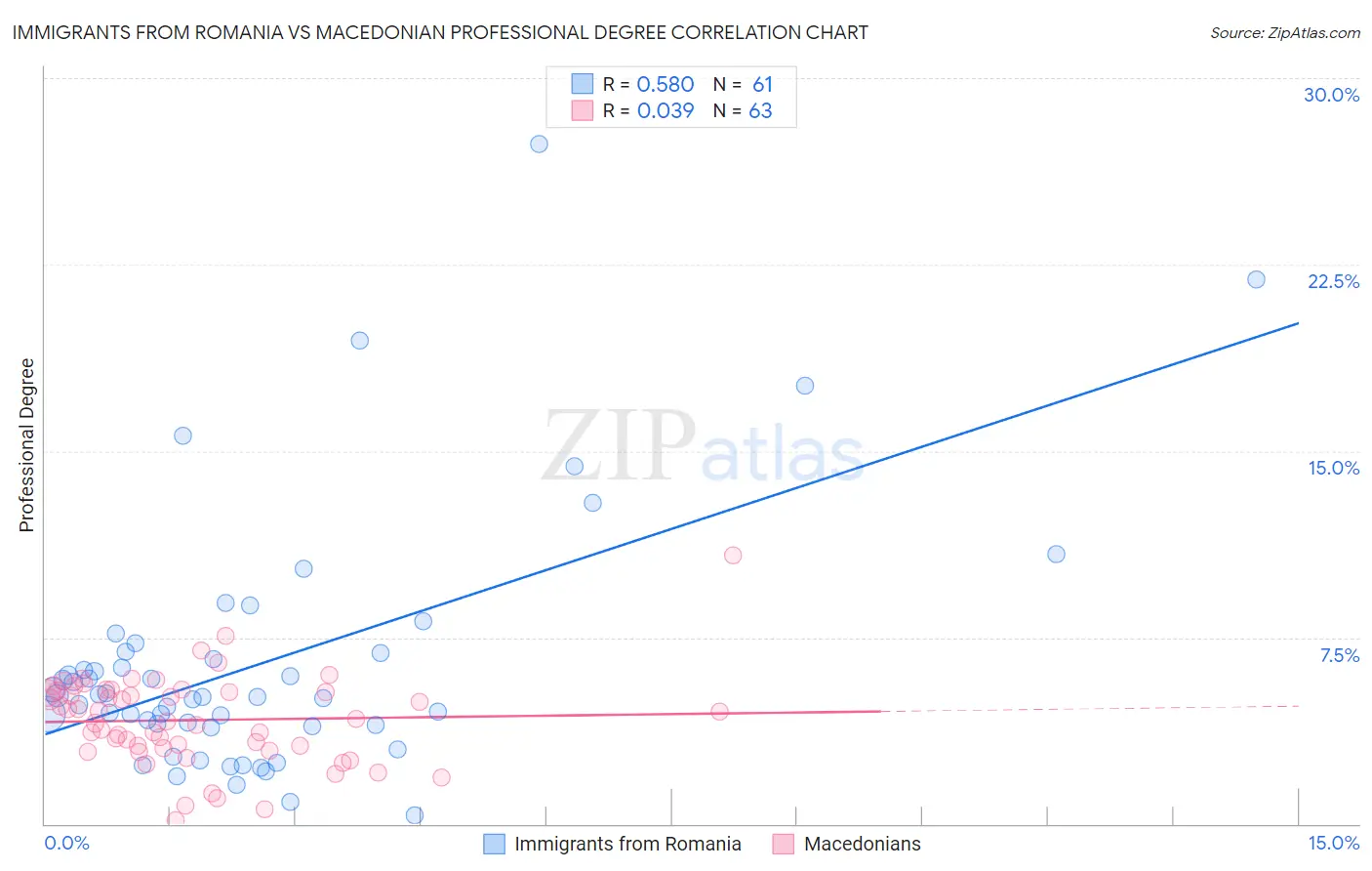 Immigrants from Romania vs Macedonian Professional Degree