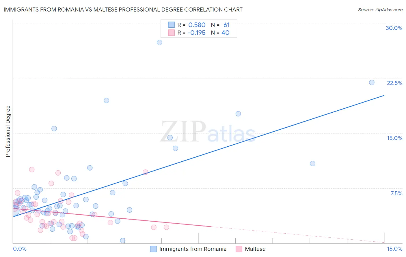 Immigrants from Romania vs Maltese Professional Degree