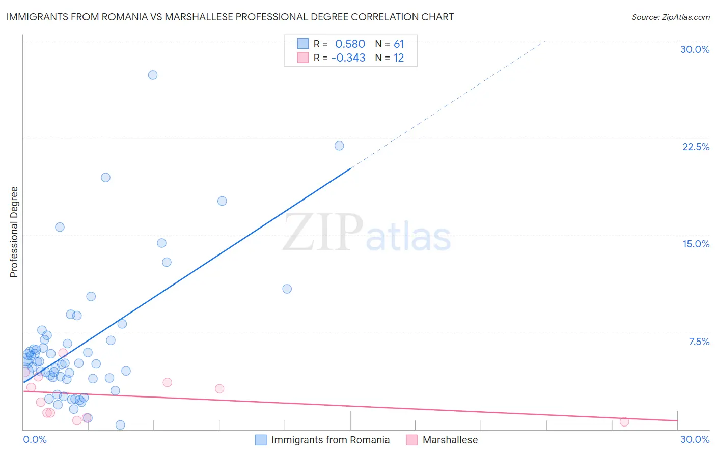 Immigrants from Romania vs Marshallese Professional Degree