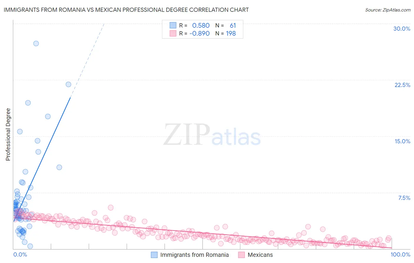 Immigrants from Romania vs Mexican Professional Degree