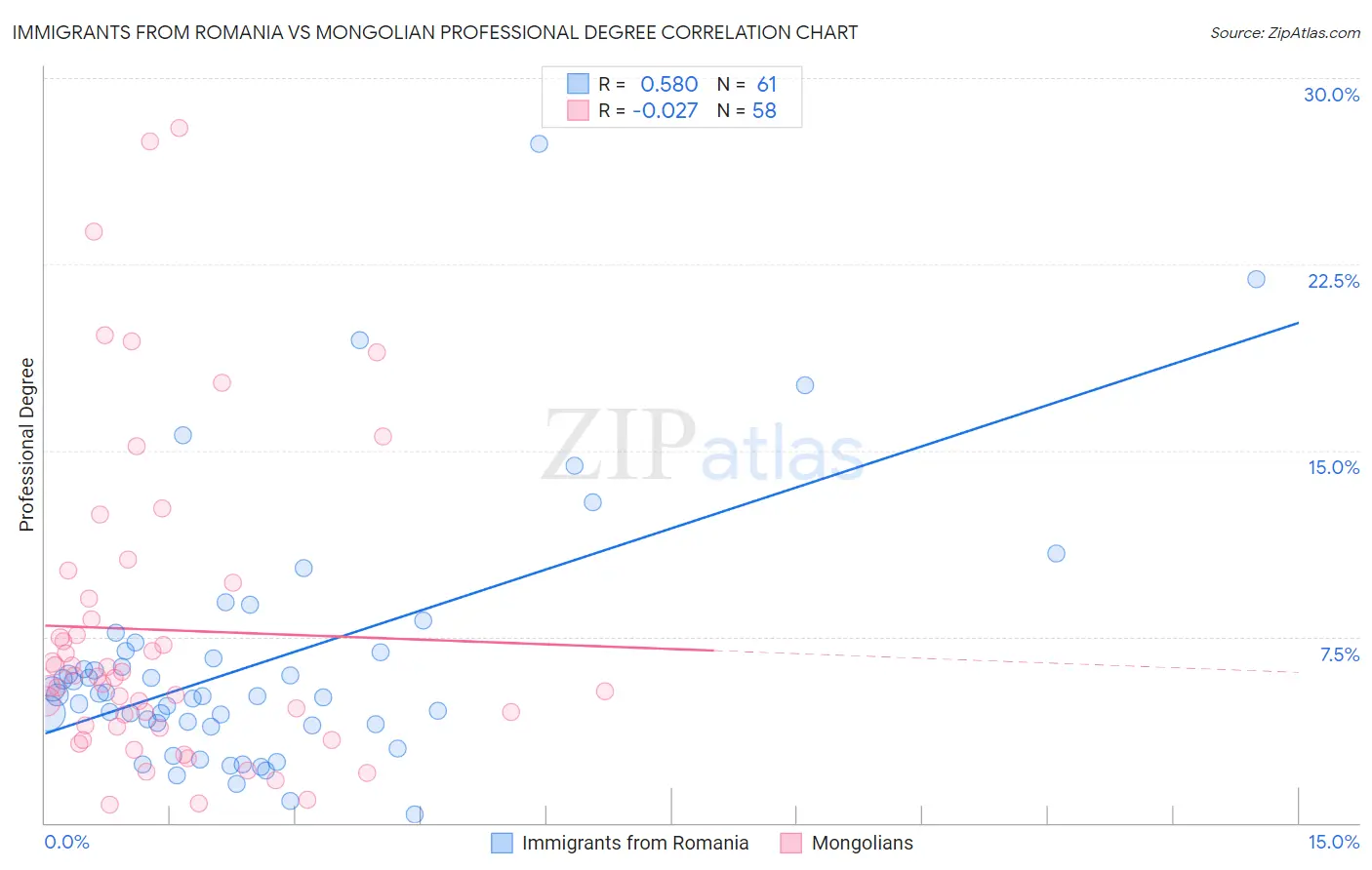 Immigrants from Romania vs Mongolian Professional Degree