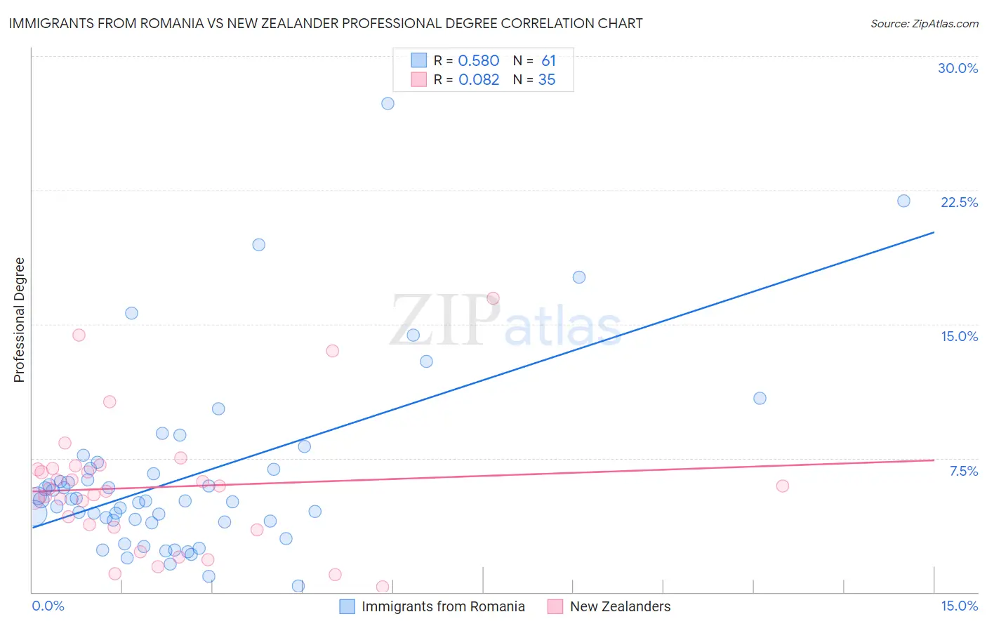 Immigrants from Romania vs New Zealander Professional Degree