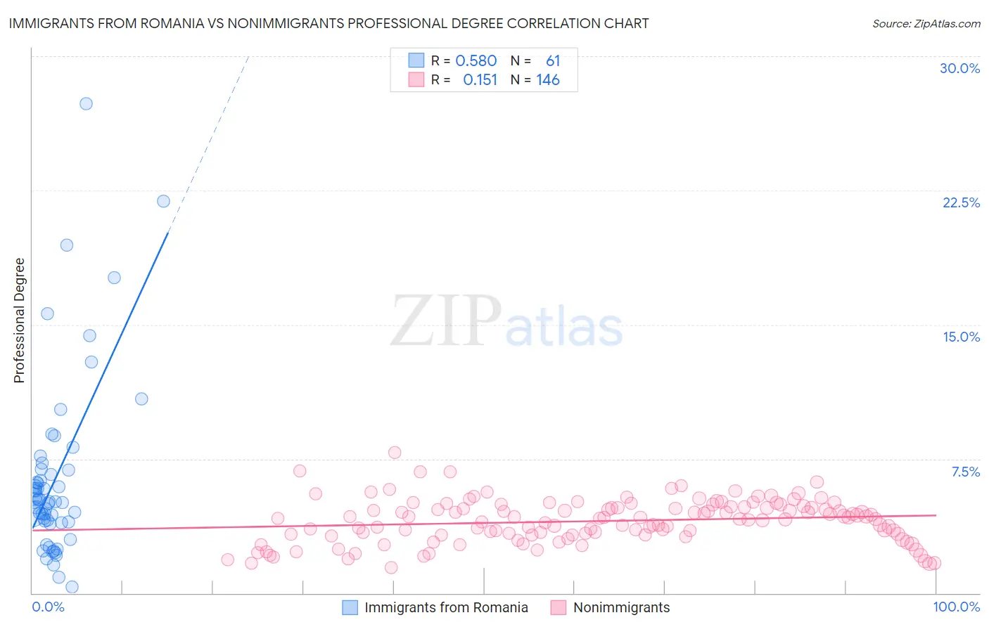 Immigrants from Romania vs Nonimmigrants Professional Degree