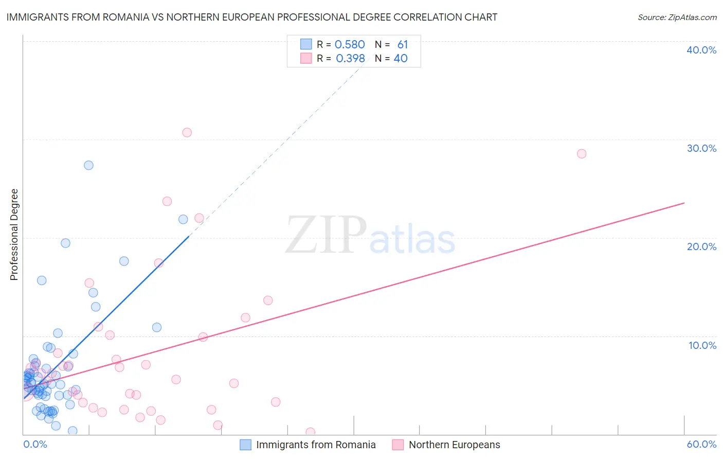 Immigrants from Romania vs Northern European Professional Degree