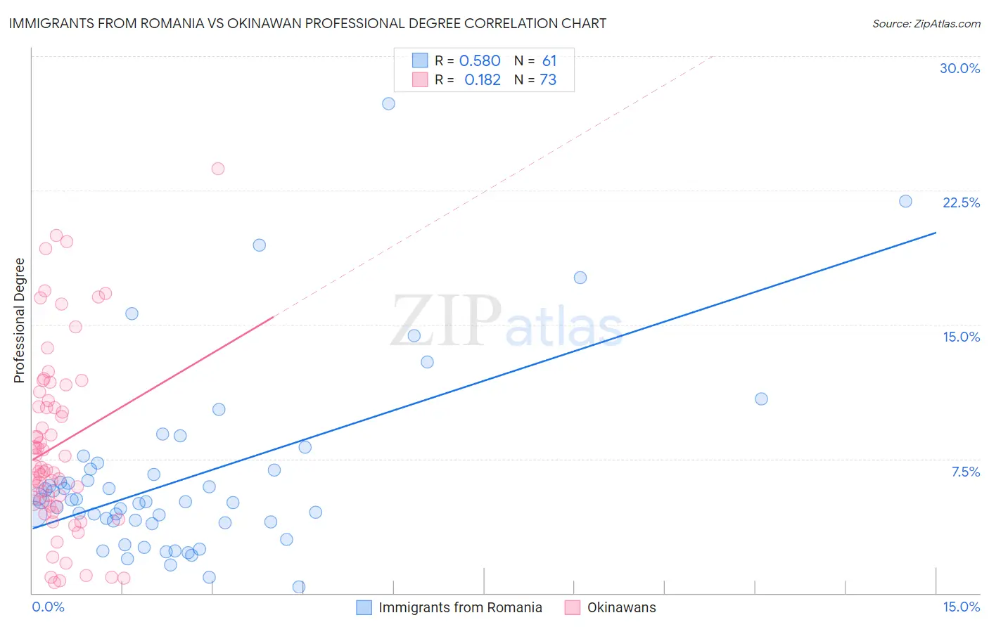 Immigrants from Romania vs Okinawan Professional Degree