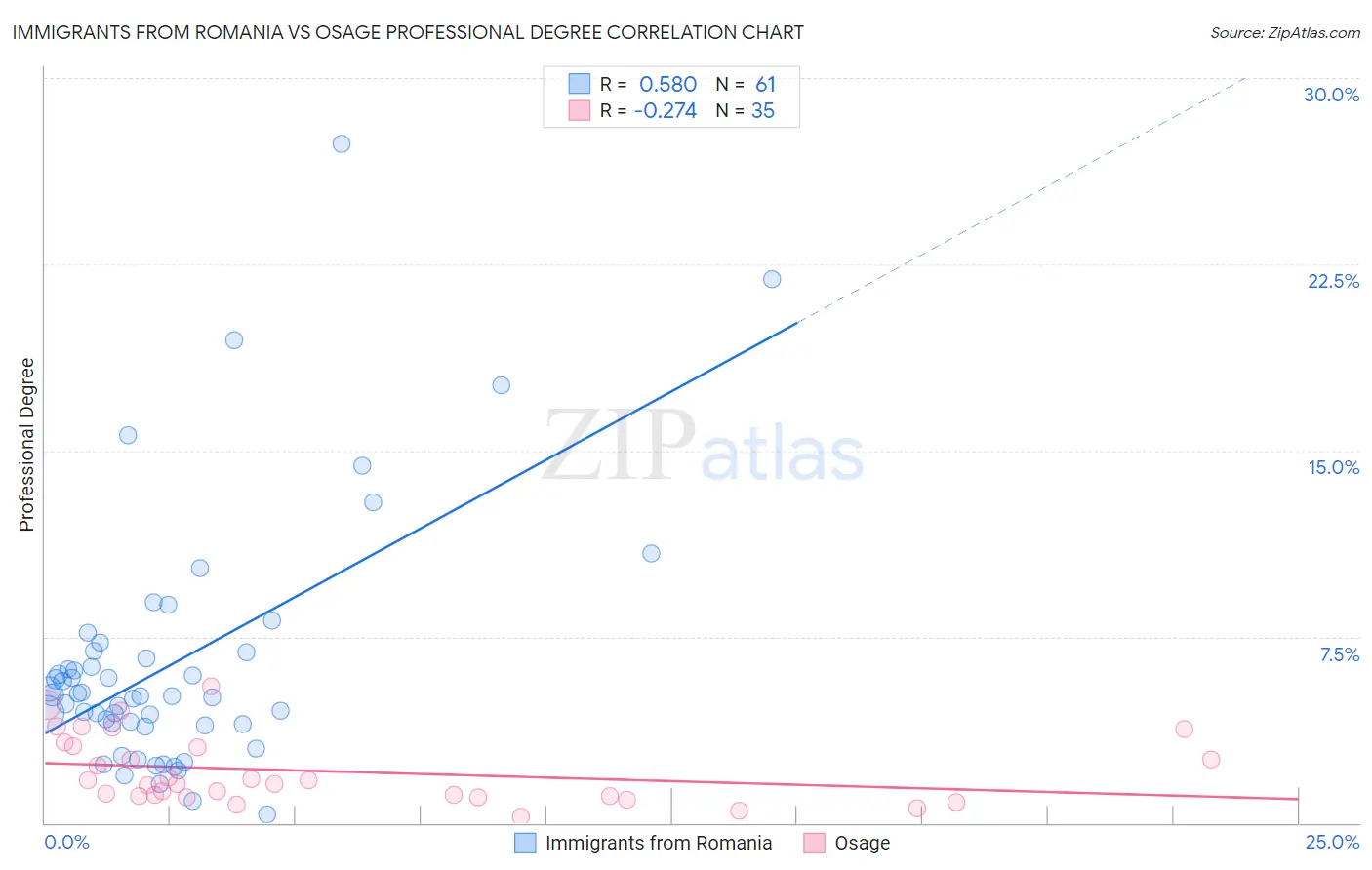 Immigrants from Romania vs Osage Professional Degree