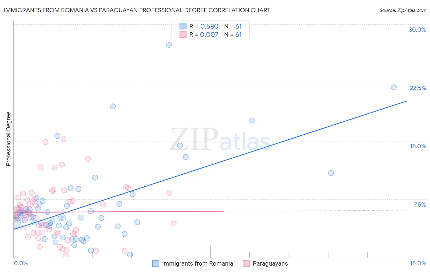 Immigrants from Romania vs Paraguayan Professional Degree